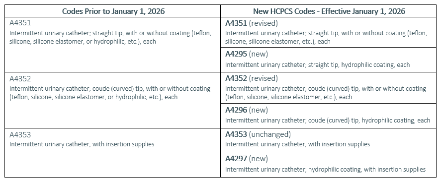 Catheter HCPCS Code Changes January 2026