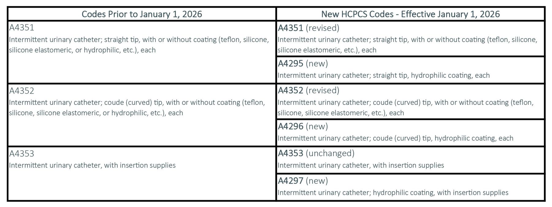Catheter HCPCS Code Changes January 2026