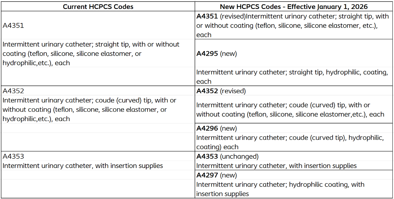 Catheter HCPCS Code Changes January 2026